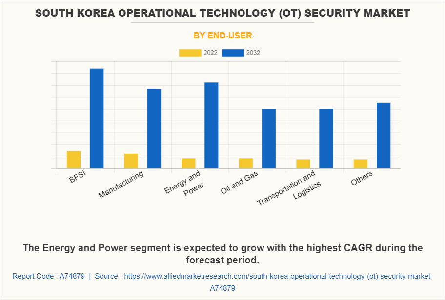 South Korea Operational Technology (OT) Security Market by End-User