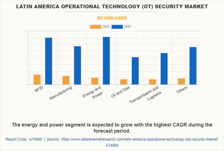 Latin America Operational Technology (OT) Security Market by End-User