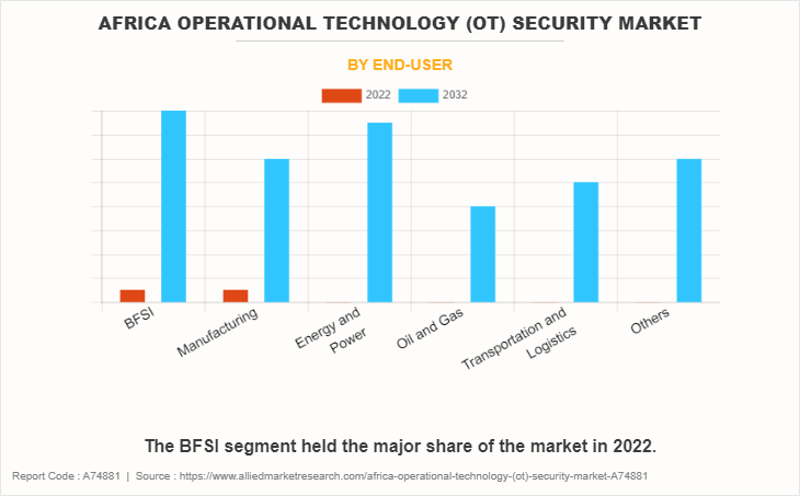 Africa Operational Technology (OT) Security Market by End-User