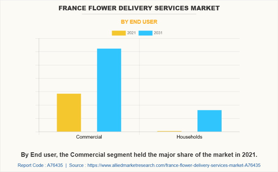 France Flower Delivery Services Market by End user