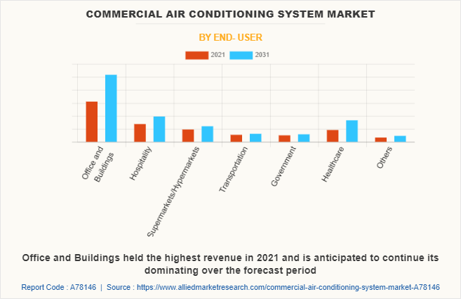 Commercial Air Conditioning System Market by End- User