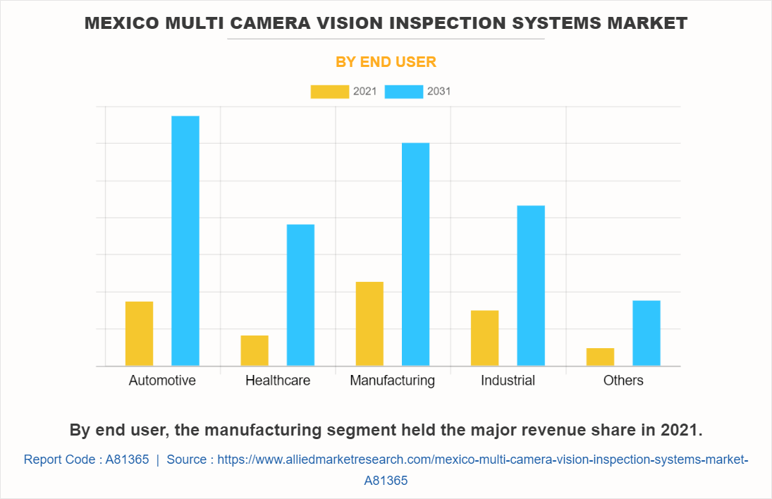 Mexico Multi Camera Vision Inspection Systems Market by End User