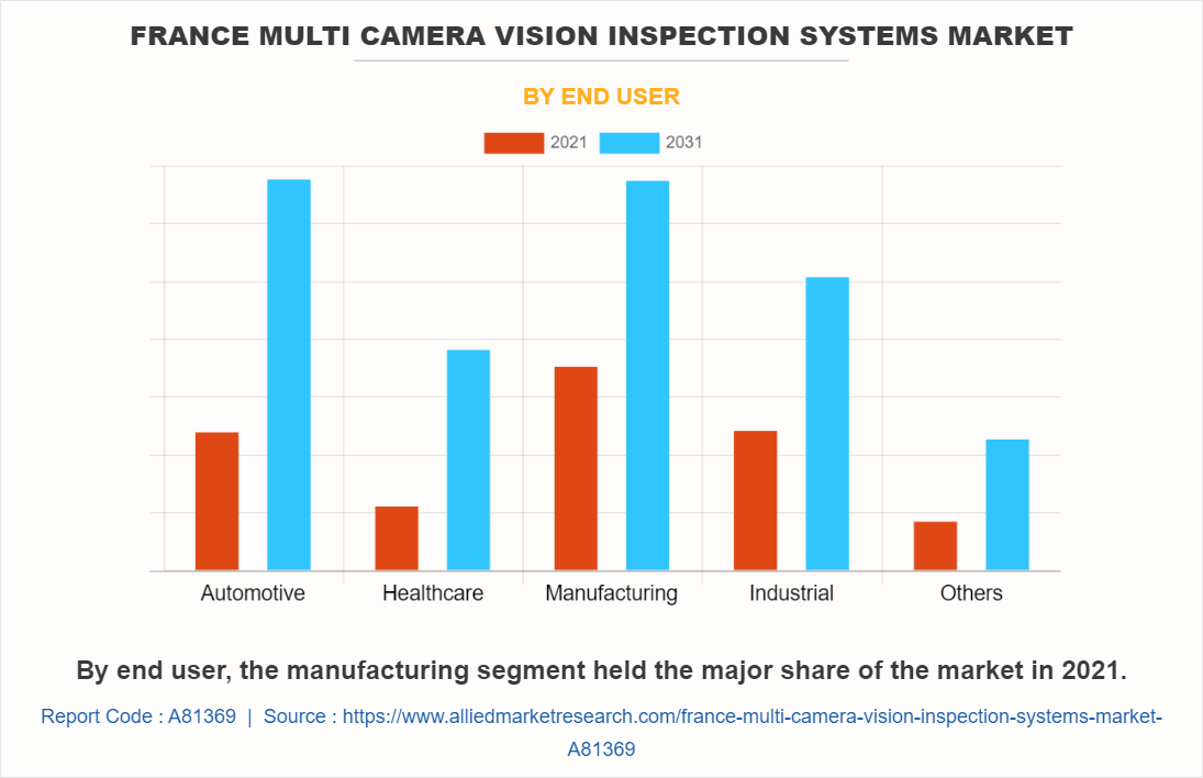 France Multi Camera Vision Inspection Systems Market by End User