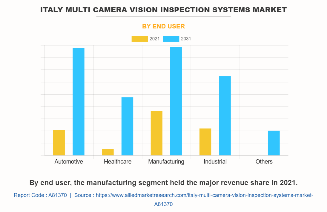 Italy Multi Camera Vision Inspection Systems Market by End User