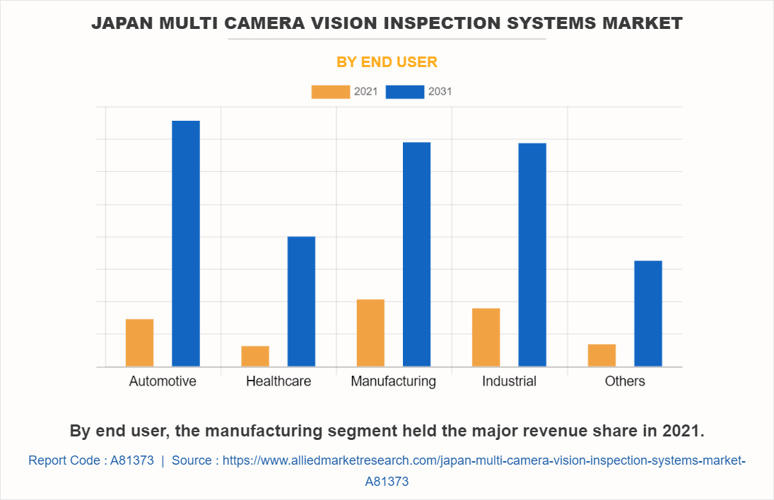 Japan Multi Camera Vision Inspection Systems Market by End User