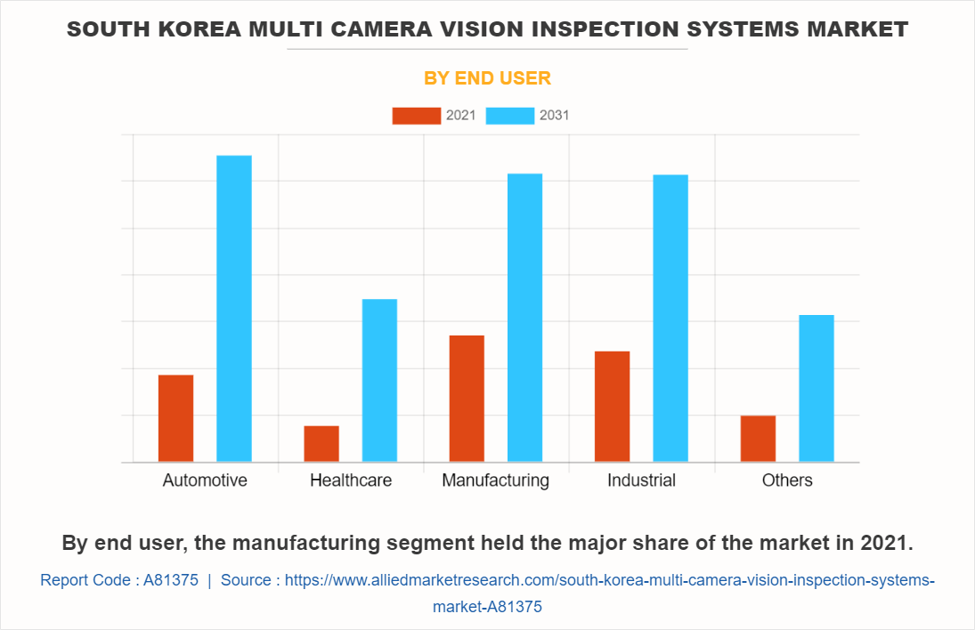 South Korea Multi Camera Vision Inspection Systems Market by End User