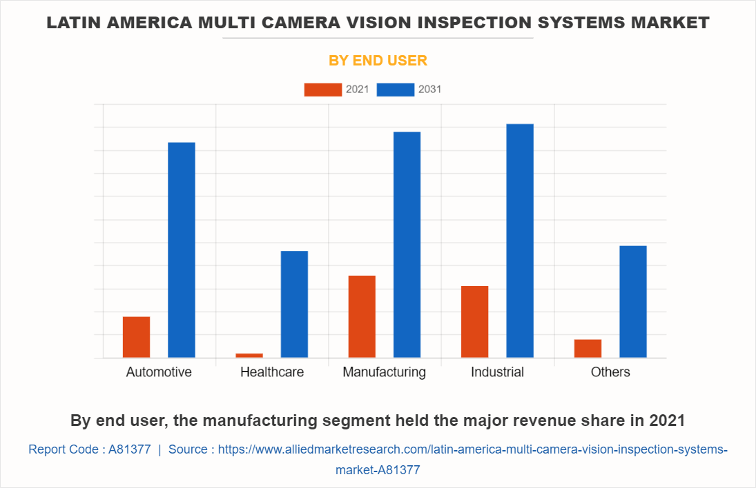 Latin America Multi Camera Vision Inspection Systems Market by End User