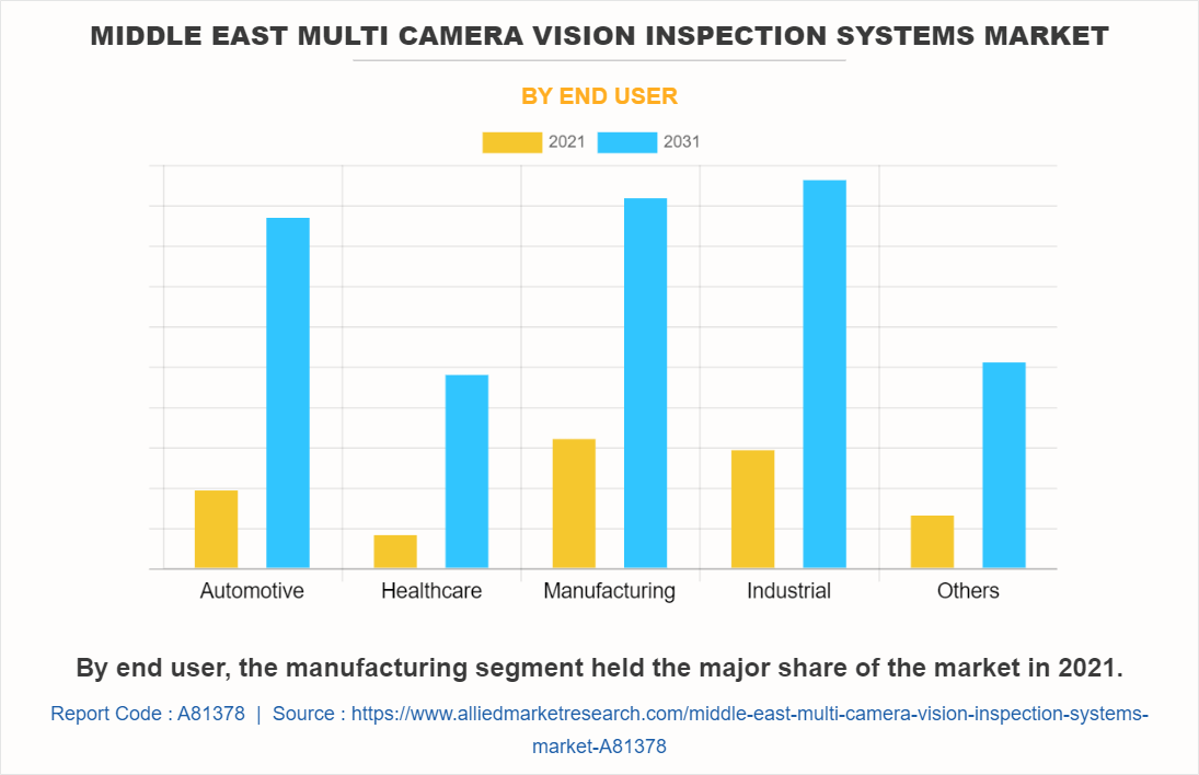 Middle East Multi Camera Vision Inspection Systems Market by End User