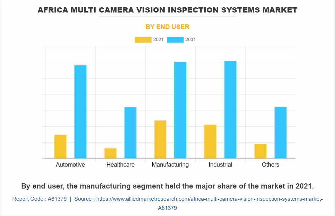 Africa Multi Camera Vision Inspection Systems Market by End User