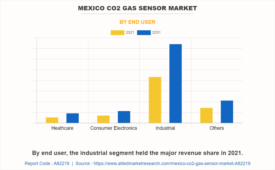 Mexico CO2 Gas Sensor Market by End User