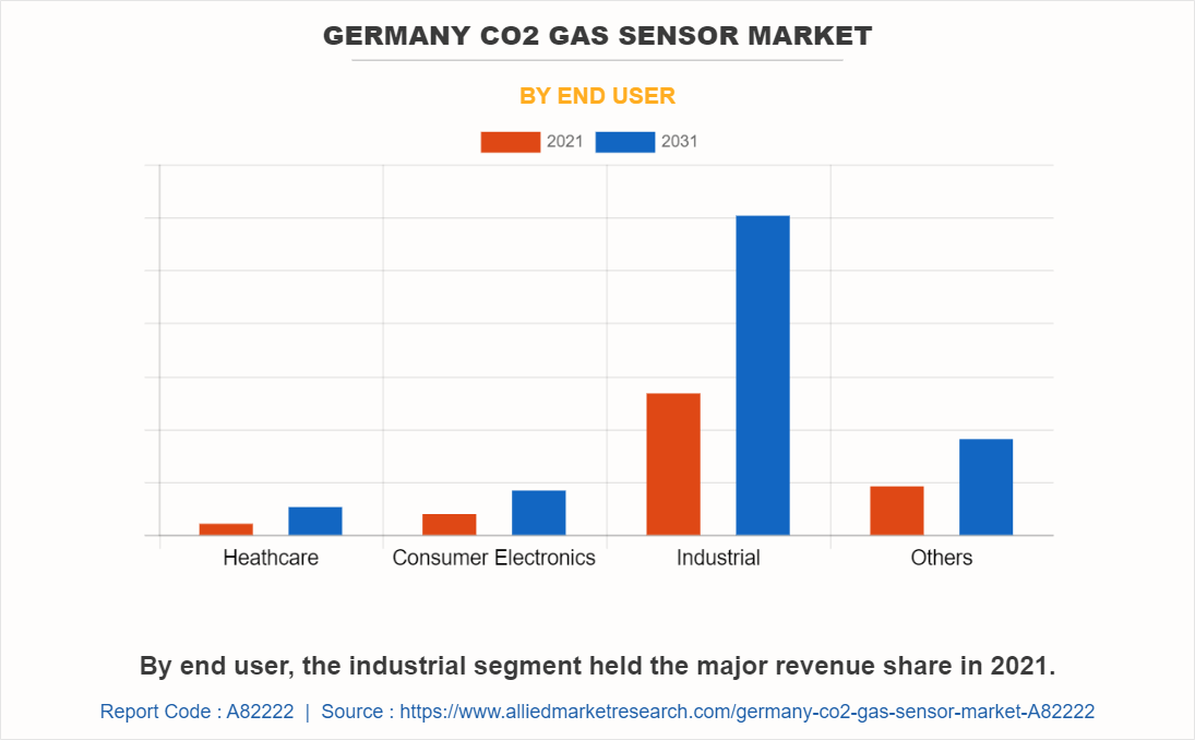 Germany CO2 Gas Sensor Market by End User