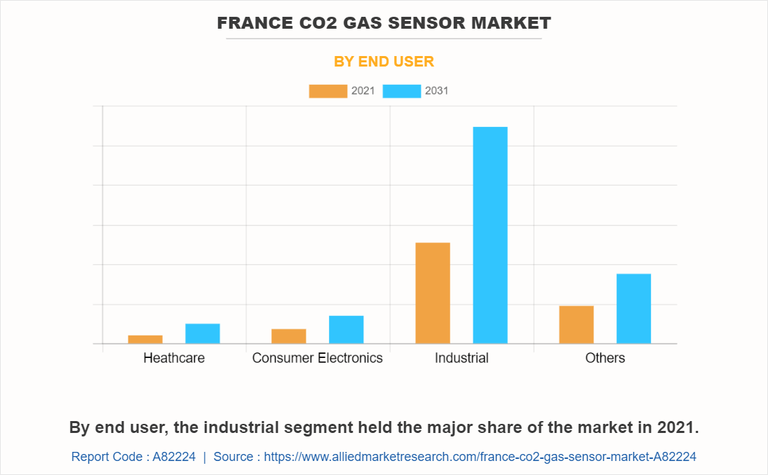 France CO2 Gas Sensor Market by End User
