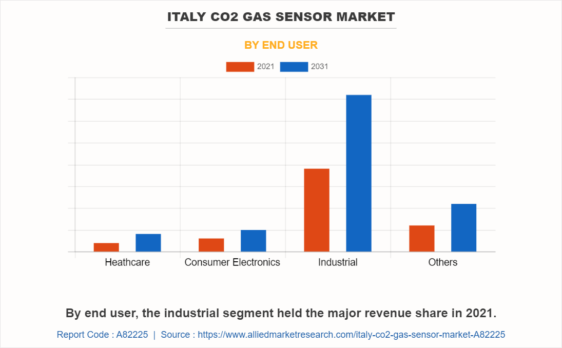 Italy CO2 Gas Sensor Market by End User