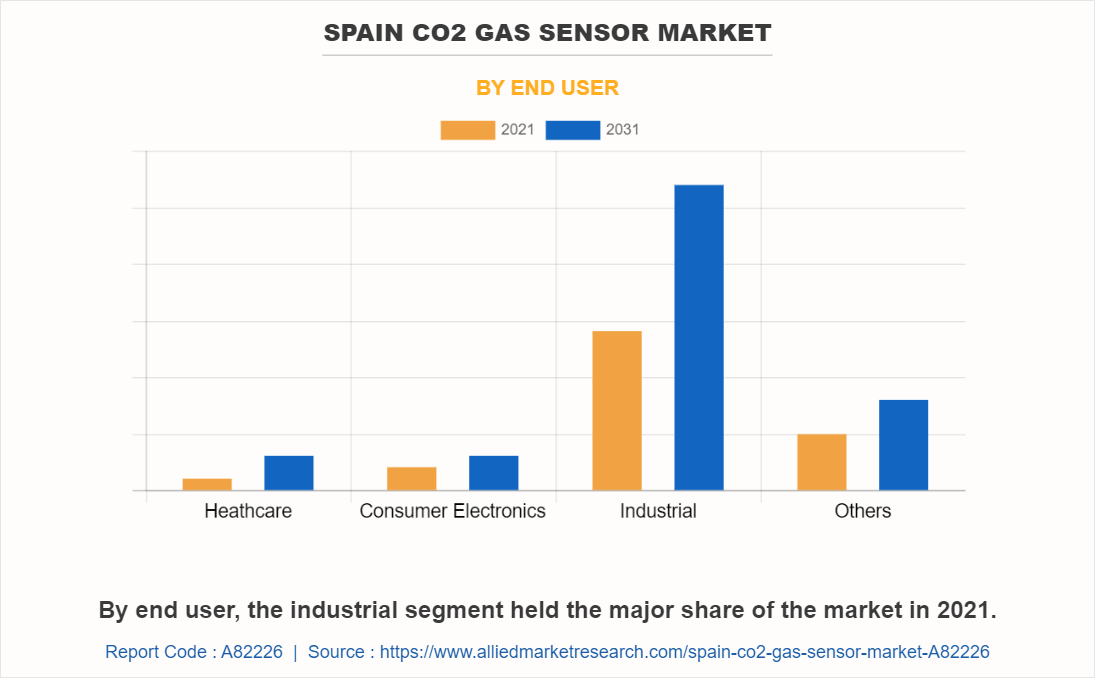 Spain CO2 Gas Sensor Market by End User