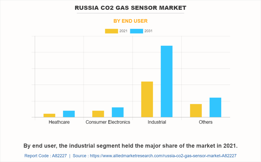 Russia CO2 Gas Sensor Market by End User