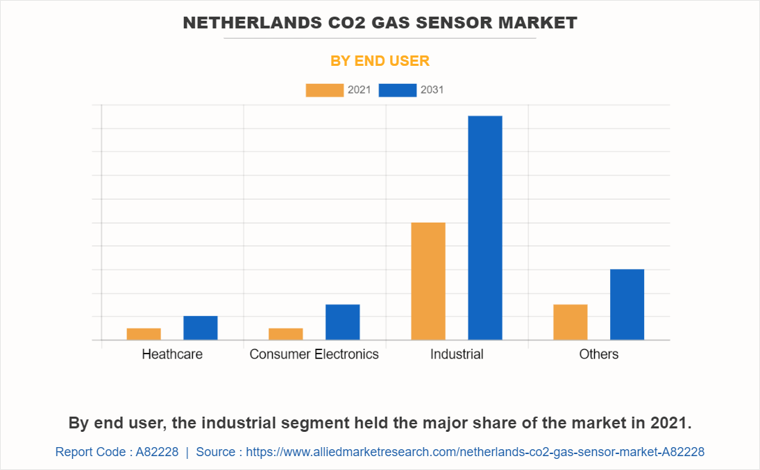 Netherlands CO2 Gas Sensor Market by End User