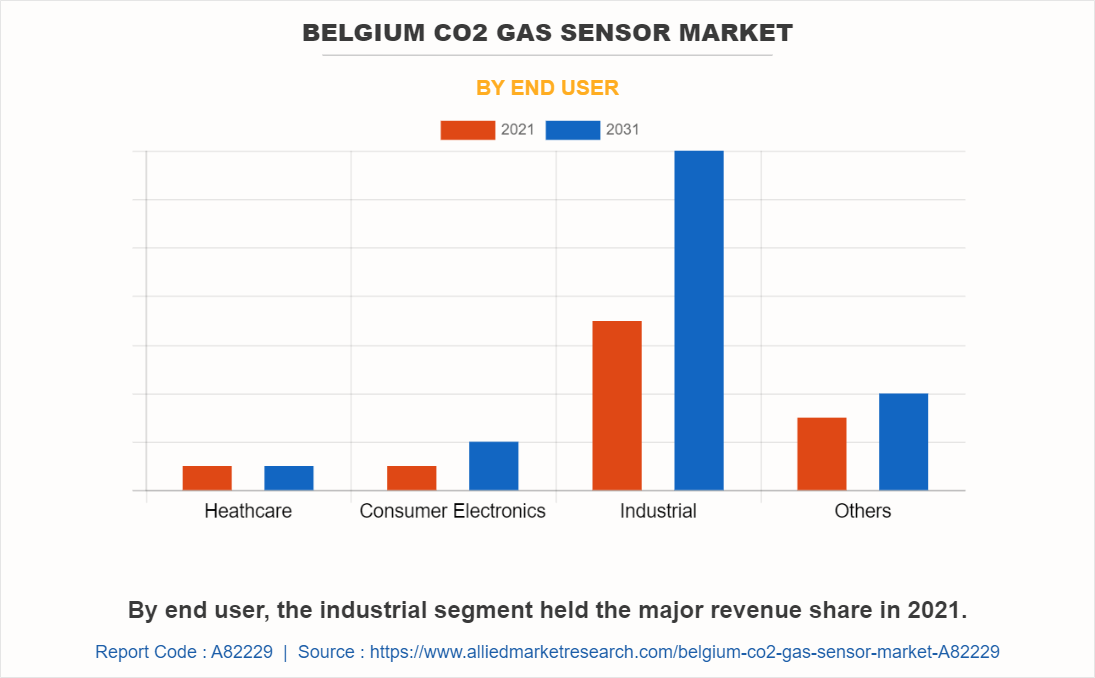 Belgium CO2 Gas Sensor Market by End User