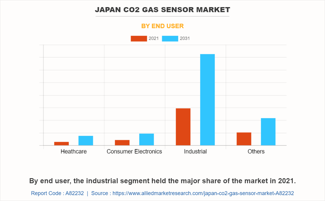 Japan CO2 Gas Sensor Market by End User