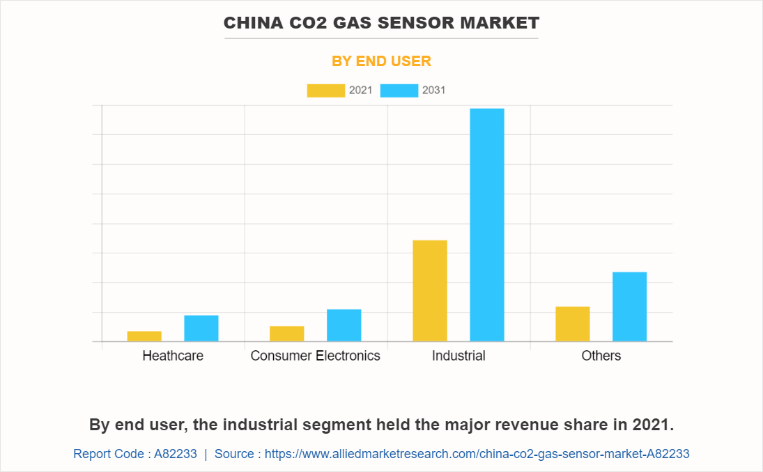 China CO2 Gas Sensor Market by End User