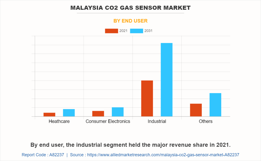 Malaysia CO2 Gas Sensor Market by End User