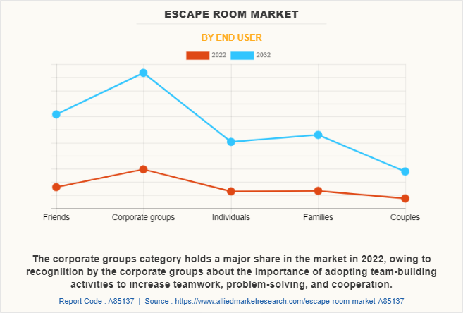 Escape Room Market by End User