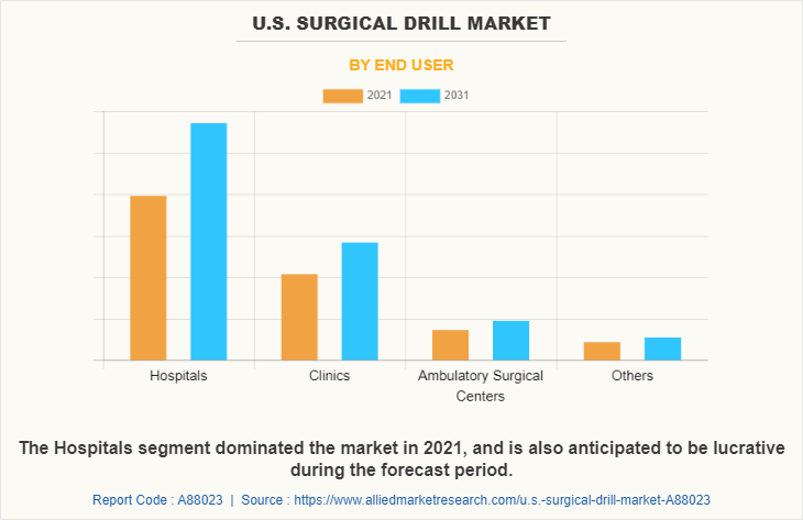 U.S. Surgical Drill Market by End User