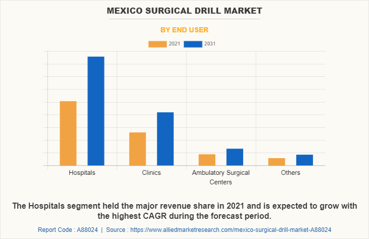 Mexico Surgical Drill Market by End User
