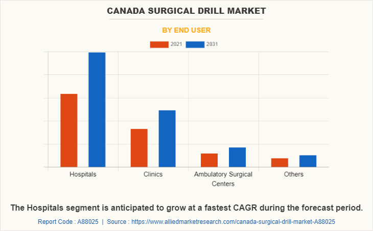 Canada Surgical Drill Market by End User