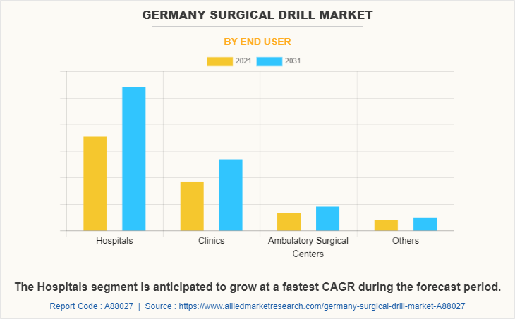 Germany Surgical Drill Market by End User