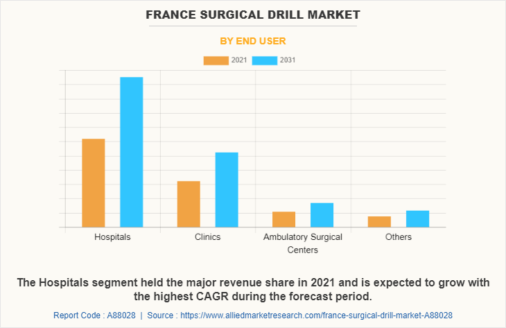 France Surgical Drill Market by End User