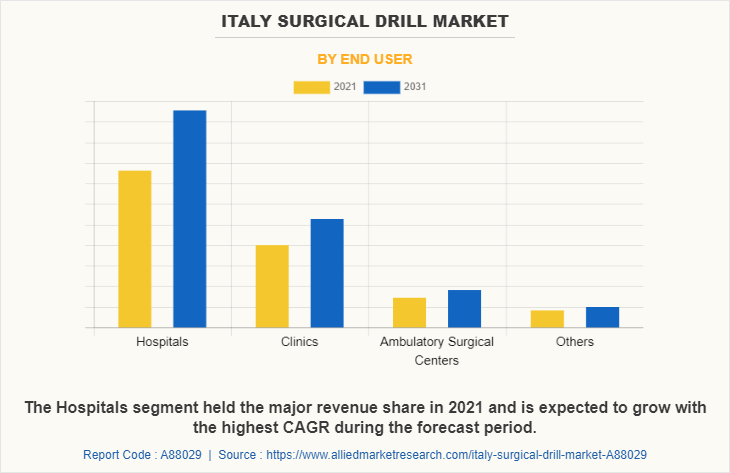 Italy Surgical Drill Market by End User