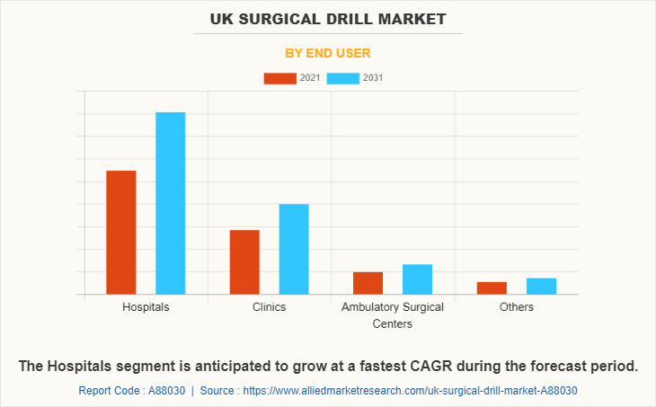 UK Surgical Drill Market by End User