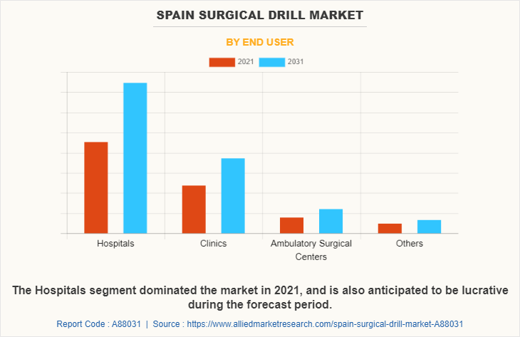 Spain Surgical Drill Market by End User
