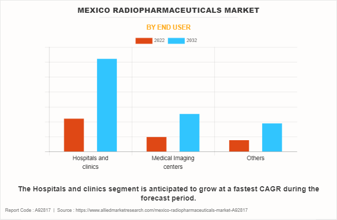 Mexico Radiopharmaceuticals Market by End User