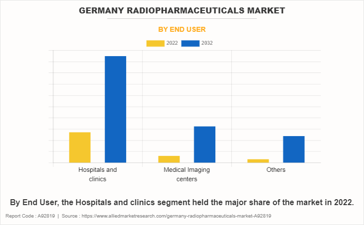 Germany Radiopharmaceuticals Market by End User