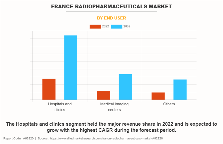 France Radiopharmaceuticals Market by End User