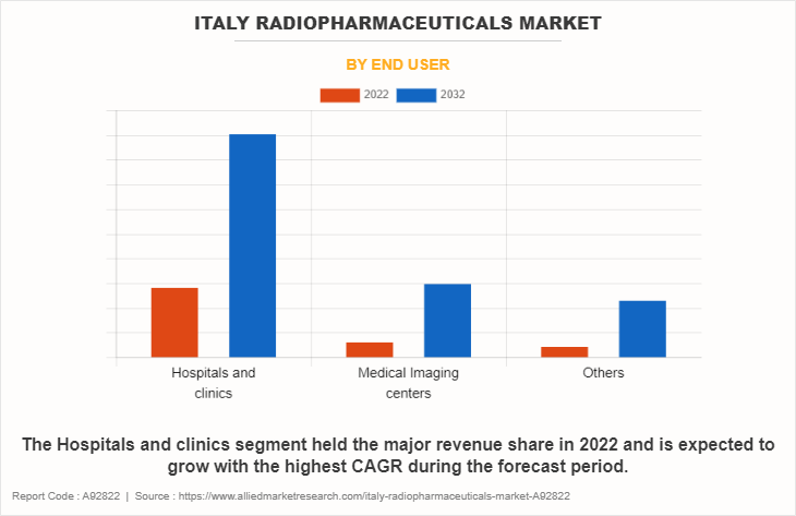 Italy Radiopharmaceuticals Market by End User