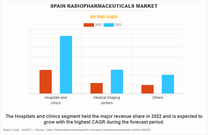 Spain Radiopharmaceuticals Market by End User