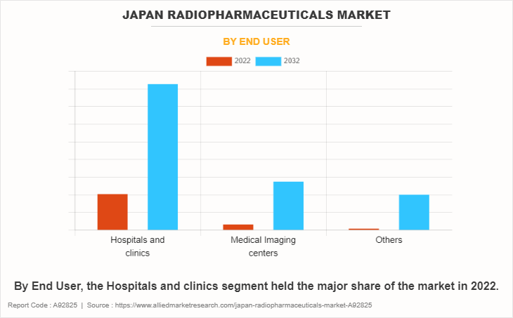 Japan Radiopharmaceuticals Market by End User