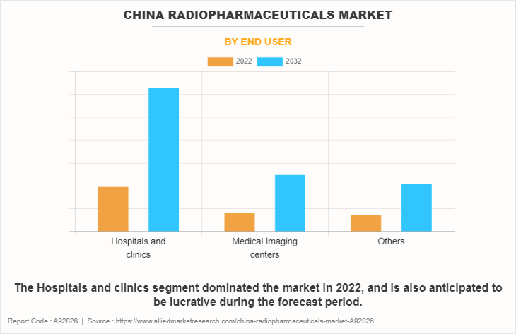 China Radiopharmaceuticals Market by End User