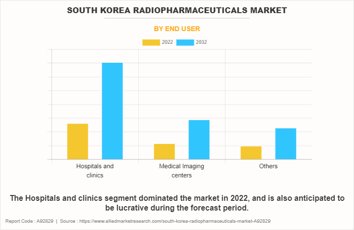 South Korea Radiopharmaceuticals Market by End User