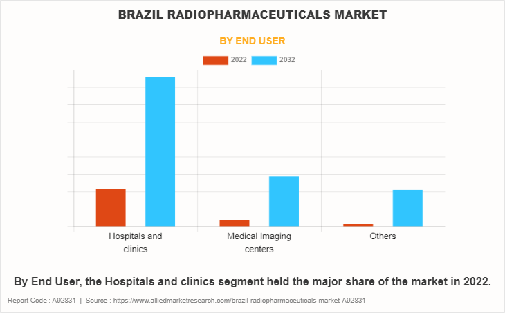 Brazil Radiopharmaceuticals Market by End User