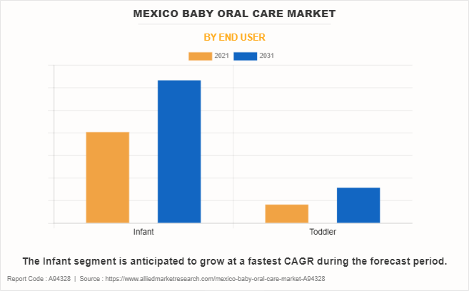 Mexico Baby Oral Care Market by End User