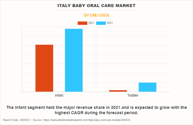 Italy Baby Oral Care Market by End User