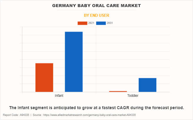 Germany Baby Oral Care Market by End User