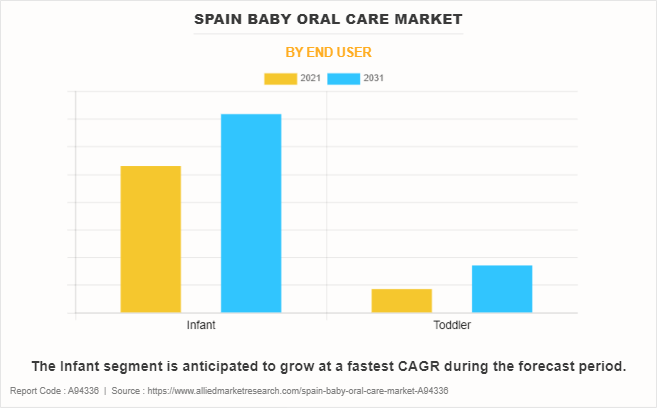 Spain Baby Oral Care Market by End User