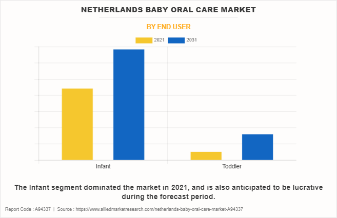 Netherlands Baby Oral Care Market by End User