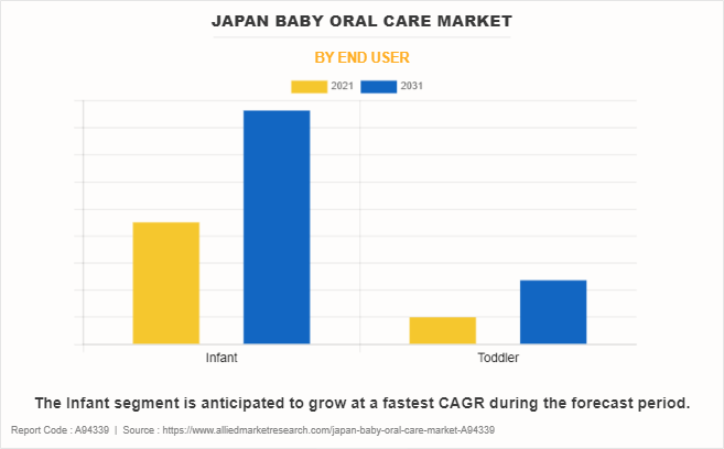 Japan Baby Oral Care Market by End User