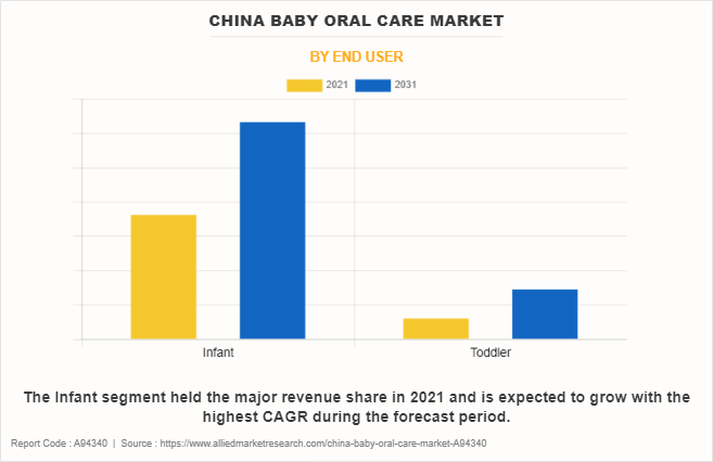 China Baby Oral Care Market by End User