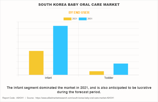 South Korea Baby Oral Care Market by End User